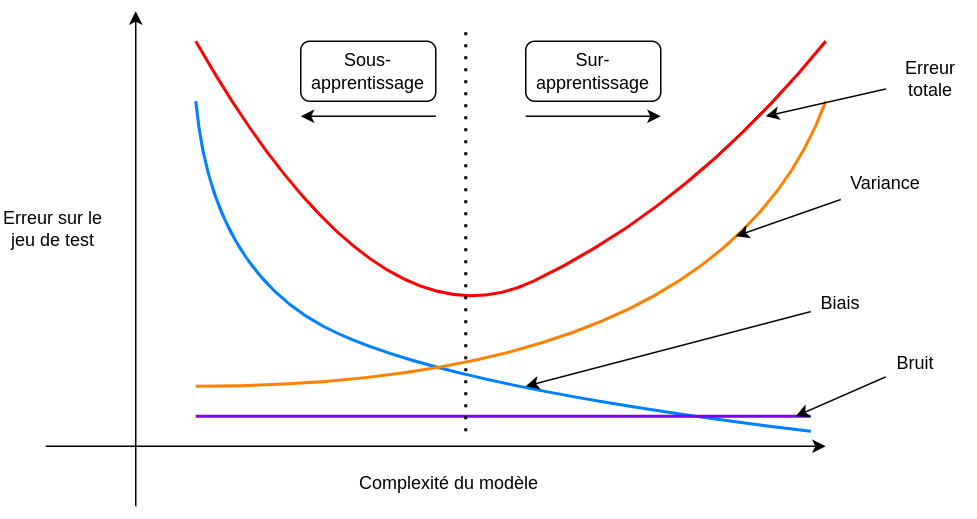 tradeoff biais-variance