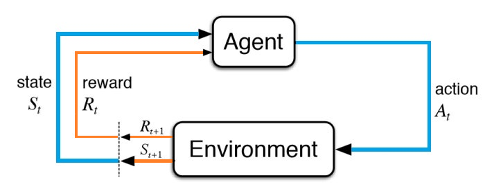 Interaction entre l'agent RL et l'environnement.