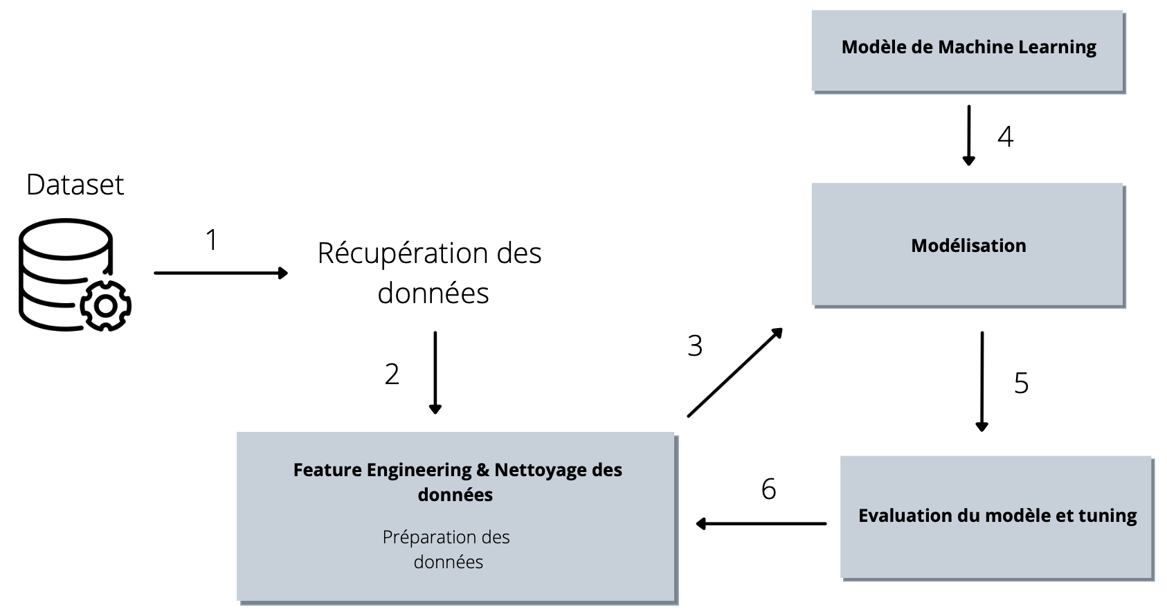 pipeline d'un projet de ML